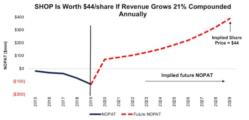 SHOP DCF Implied NOPAT Valuation Scenario 2