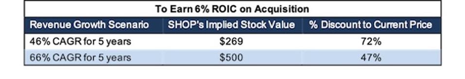 SHOP GOOGL Implied Acquisition 6% ROIC