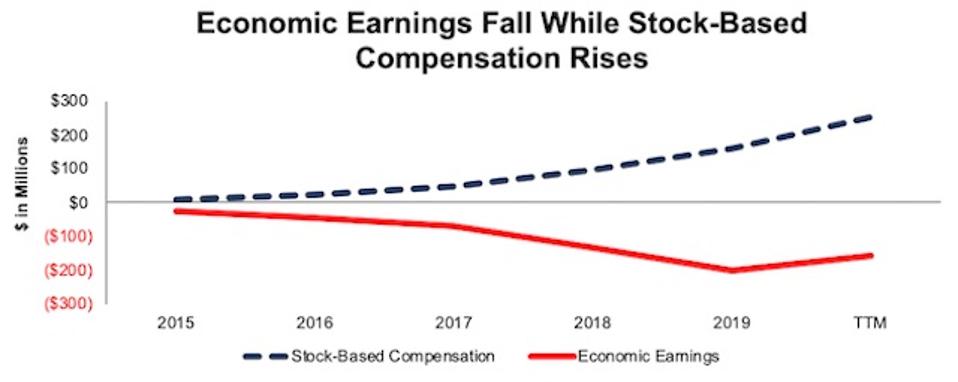 SHOP Economic Earnings Vs. Stock Based Compensation