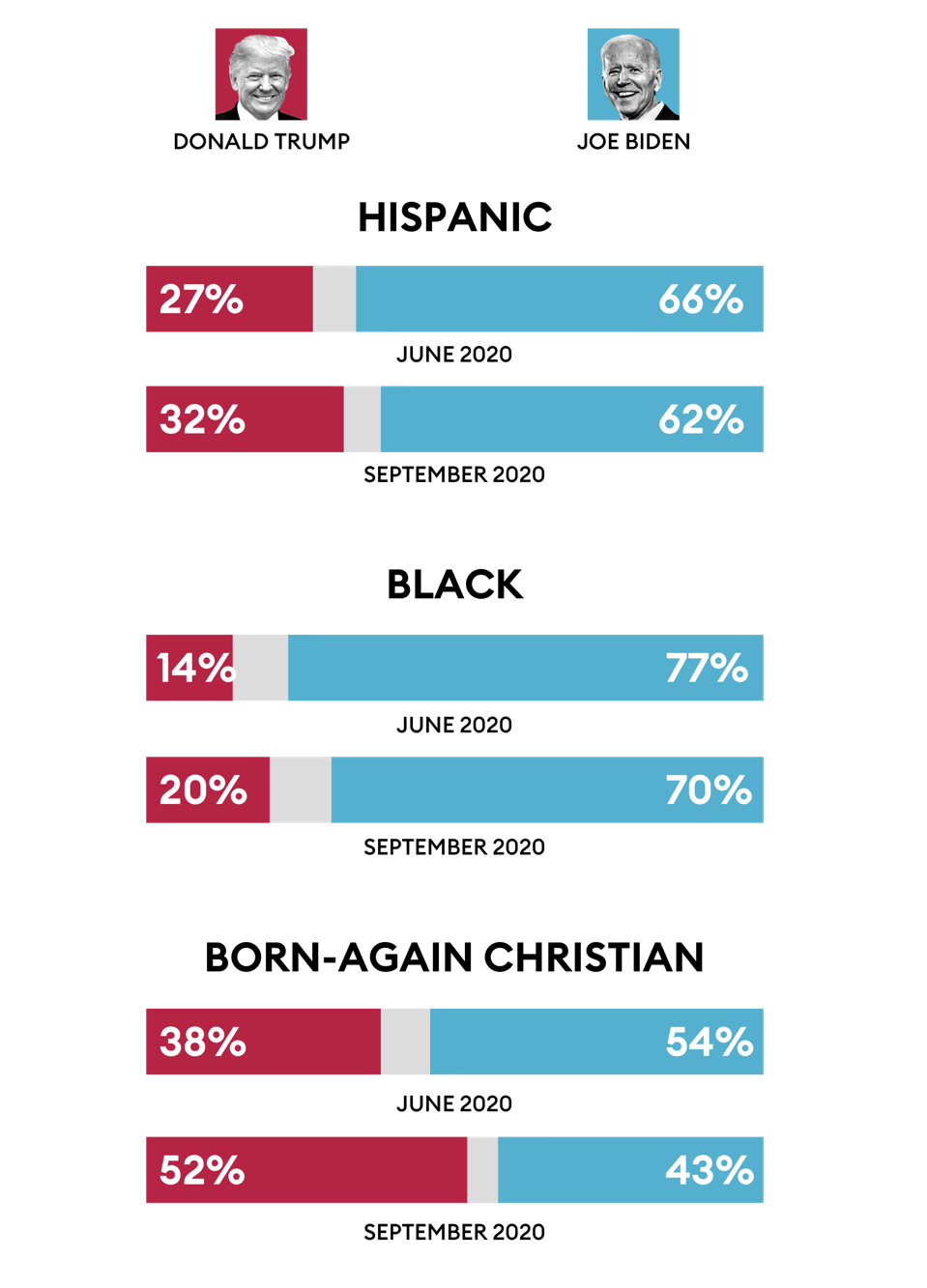 Exclusive Poll Most Young Voters Favor Biden But Support Has Slipped Among Black And Hispanic Youth