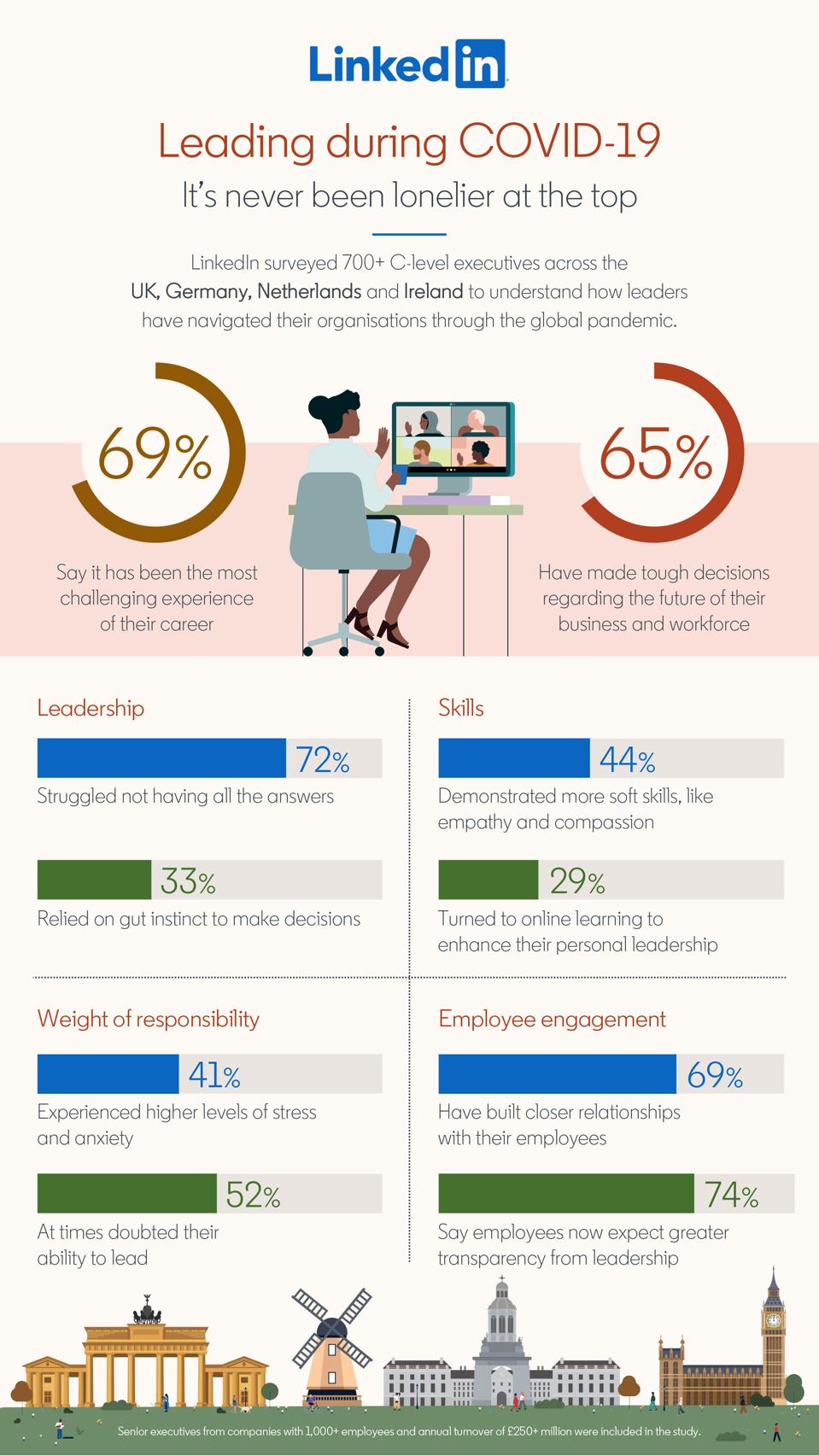 Linkedin Research Reveals Rise Of Executive Imposter Syndrome