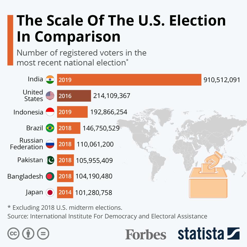 The Scale Of The U S Election In Comparison Infographic
