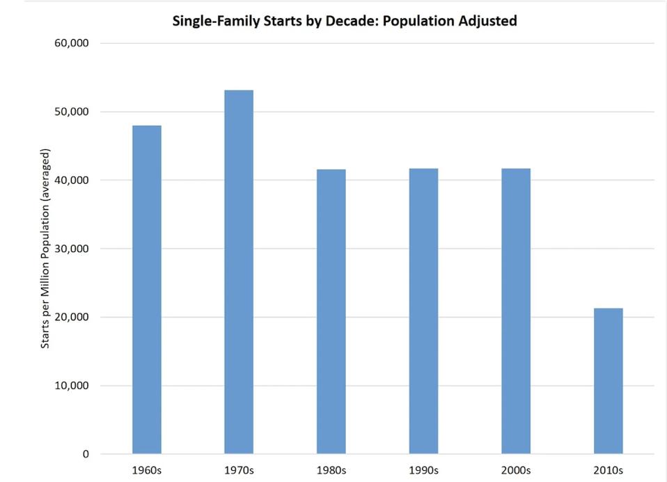 Chart shows single-family new home starts, adjusted for per-million population, by decade.