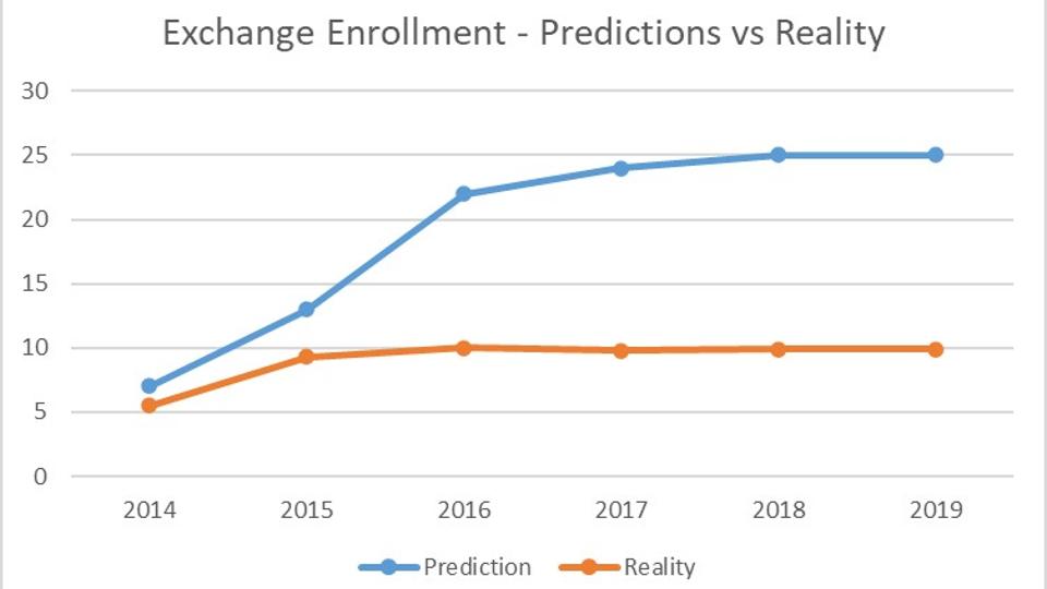 CBO's May 2013 estimates (the last estimates prior to the key ACA provisions taking effect) compared to actual exchange enrollment.