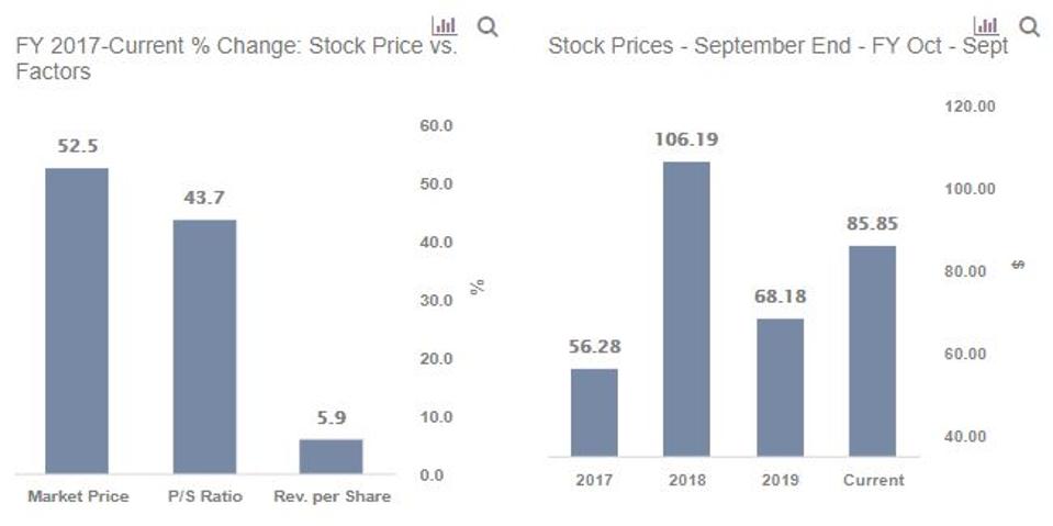 PTC Inc. Stock Looks Pricey