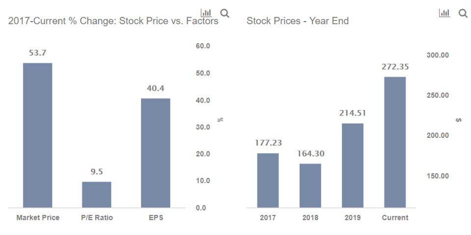 Home Depot Stock Price Predictions - STOCROT