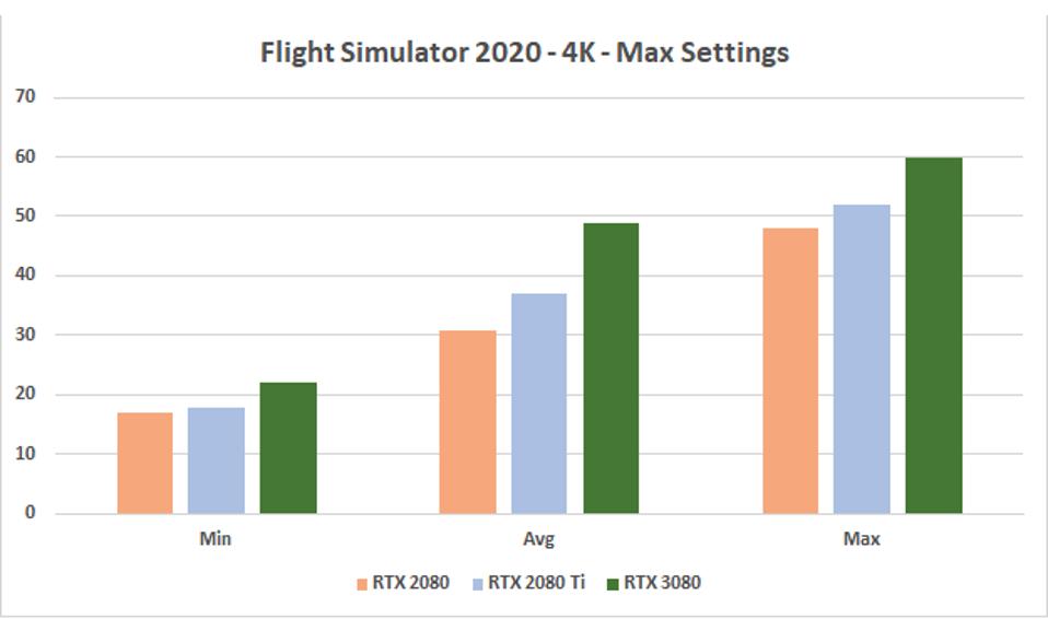 Flight Simulator 2020 gaming benchmark results.