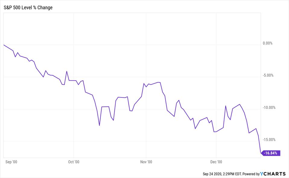 What S Coming For The S P 500 In October What S Coming For The S P 500 In October