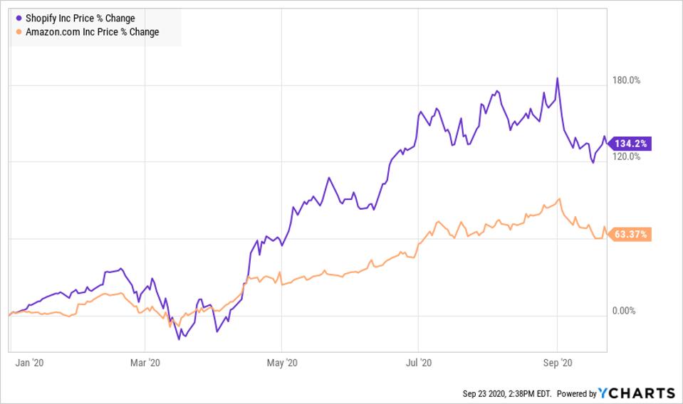 Chart of Amazon's stock price vs. Shopify's