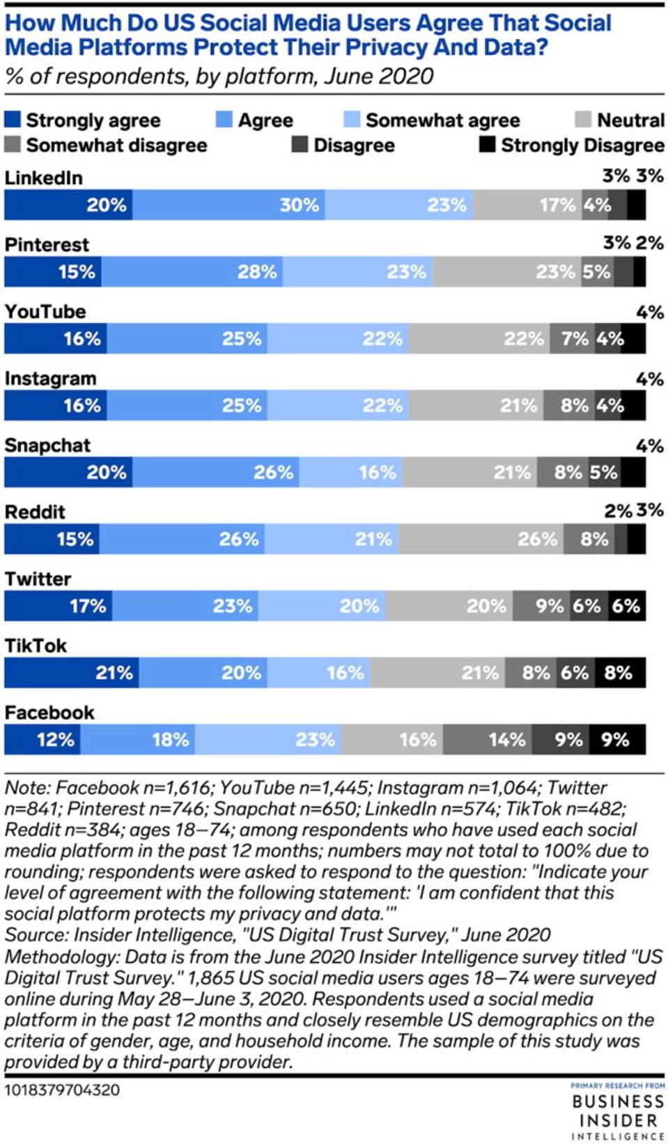 Results from U.S. Digital Trust Survey, Insider Intelligence, 2020