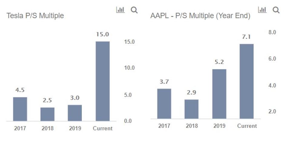 tesla or apple which is a better buy now