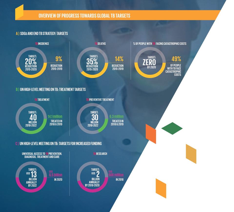 Progress towards achieving global TB targets