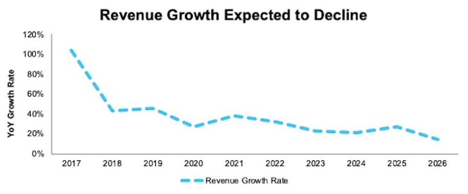 SNAP Revenue Growth Projections