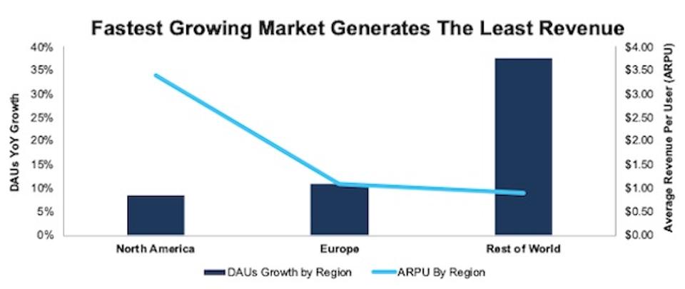 SNAP DAUs Growth Vs. ARPU by Region