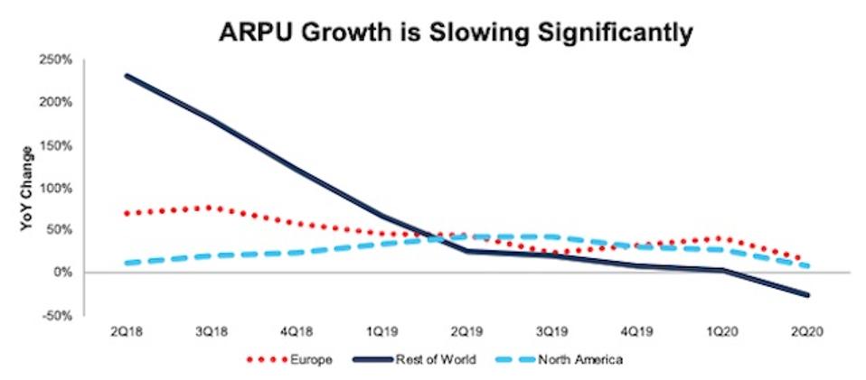 SNAP ARPU Growth Slowing