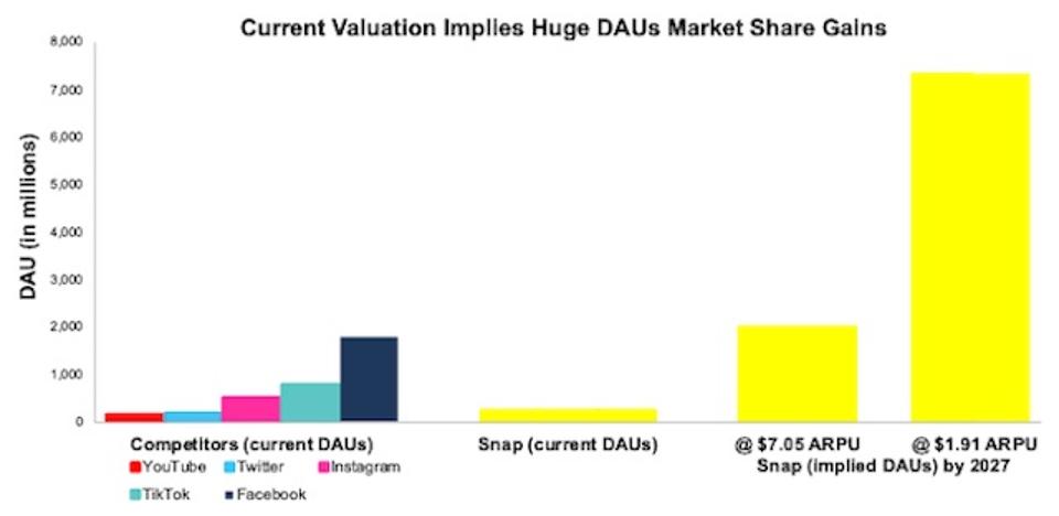 SNAP DCF Implied DAUs Vs. Peers