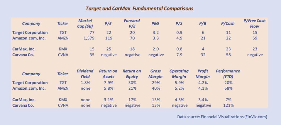 The fundamental comparisons favor Target and CarMax