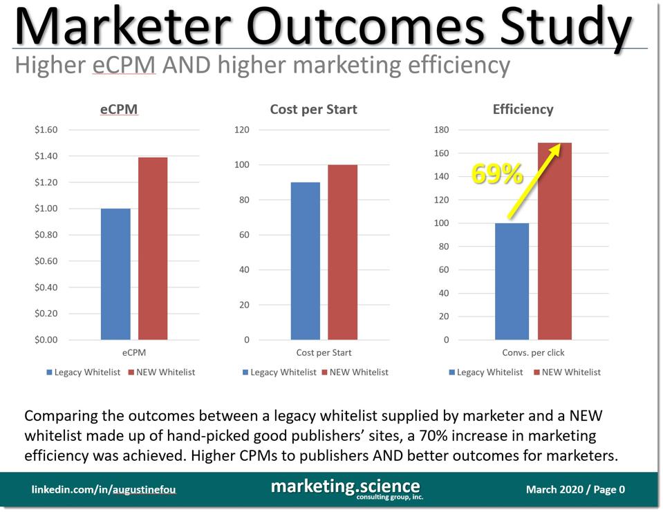 marketer outcome study - higher CPMs led to better outcomes