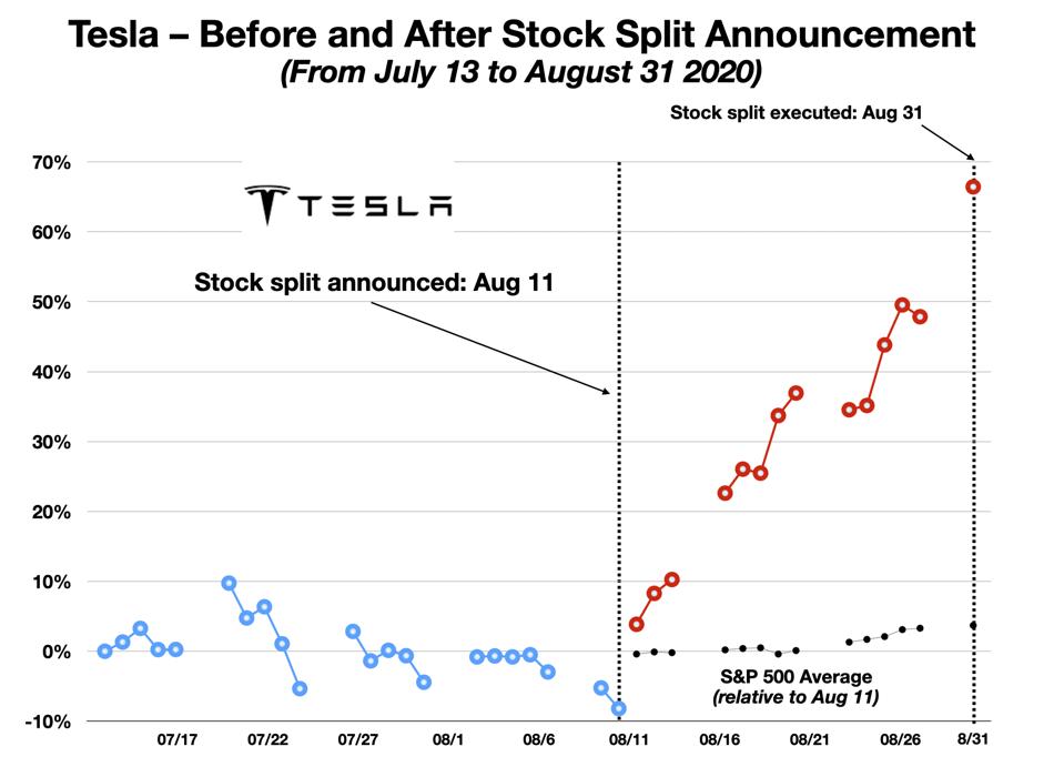 After Apple And Tesla, Berkshire And Amazon Should Split Their Shares, Too