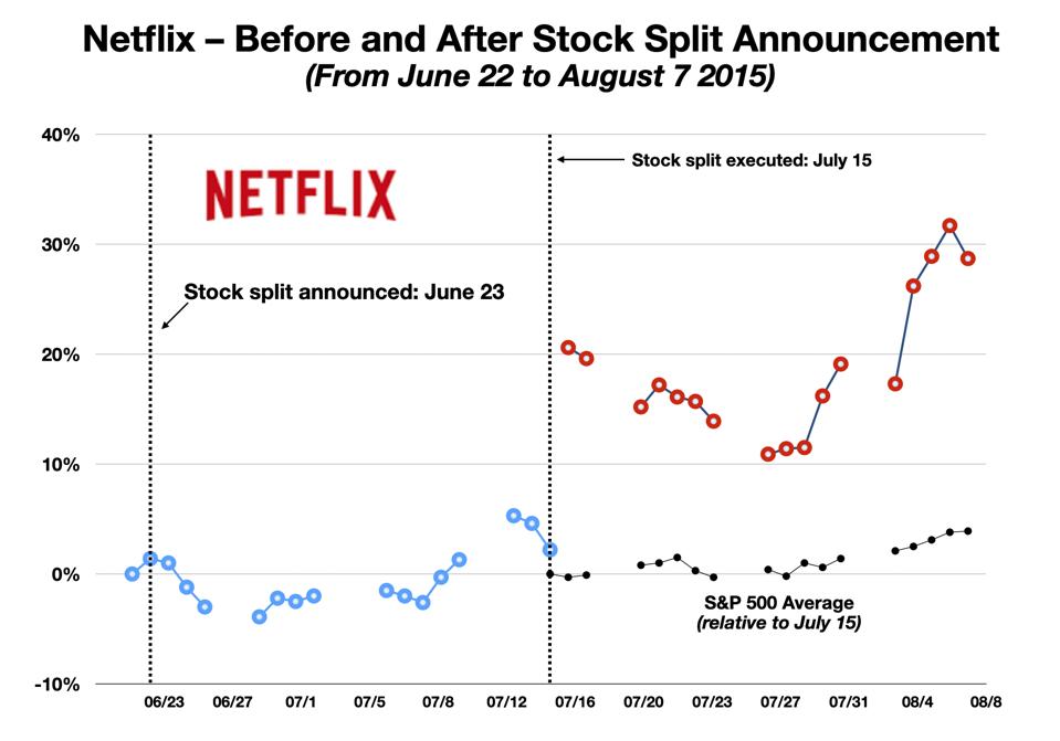 After Apple And Tesla, Berkshire And Amazon Should Split ...