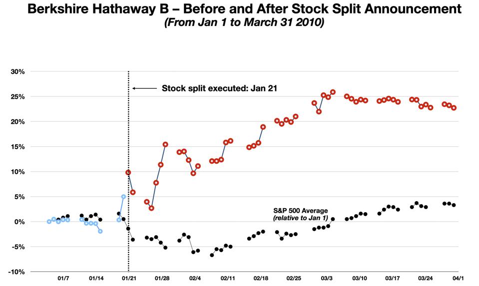 After Apple And Tesla Berkshire And Amazon Should Split Their Shares Too