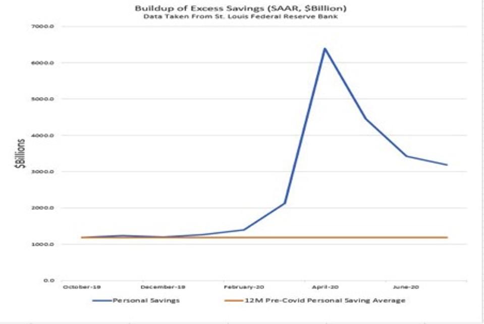 Data of personal savings, taken from St. Louis Federal Reserve Bank