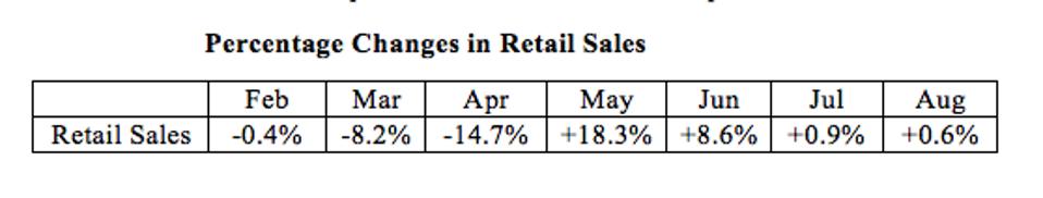 Pattern of retail sales of the pandemic months