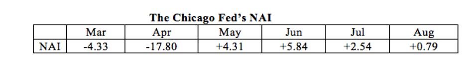 This series tells the same story as retail sales: an economic slowdown.