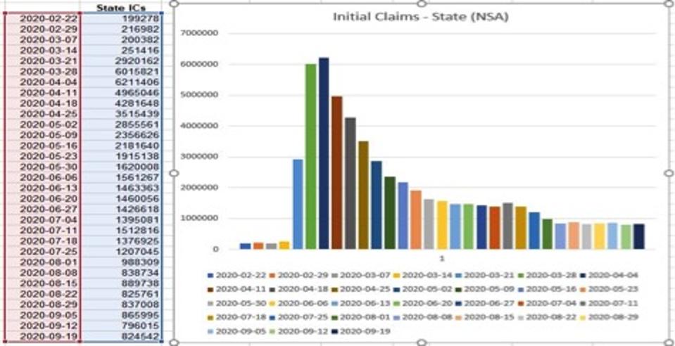 State unemployment data further clarify that the economy stalled beginning in Aug.