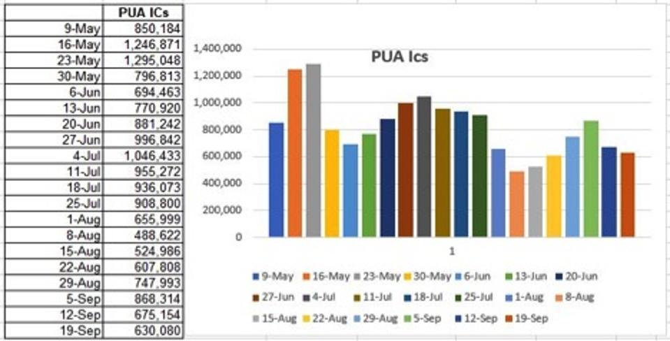 While there was some progress in July and early August, of late, they have all been higher