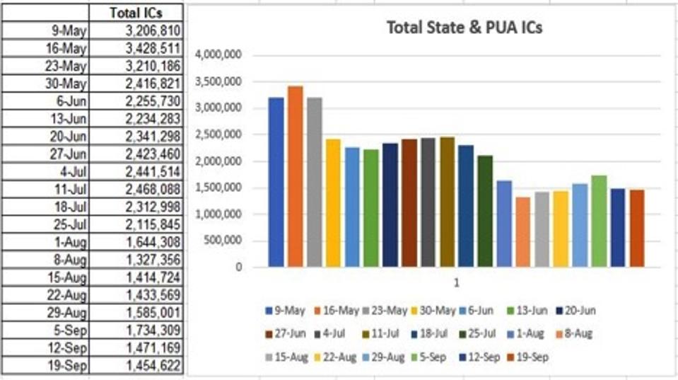 The magnitude of the unemployment problem emerges when the state and PUA ICs are combined