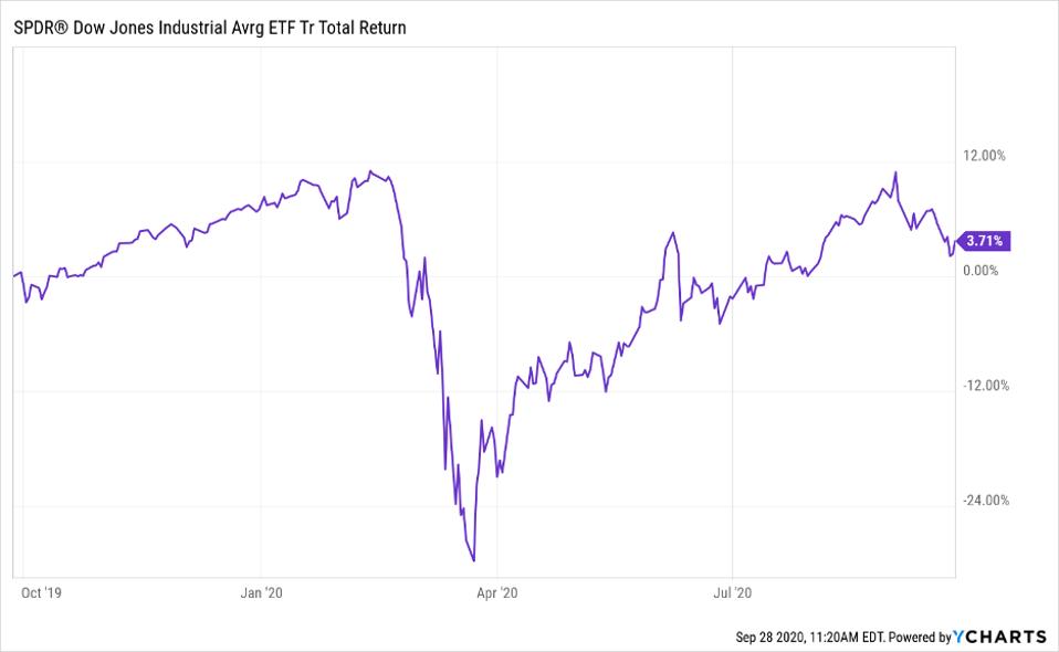 Top ETFs To Buy This Week As Dow Rallies 400+ Points