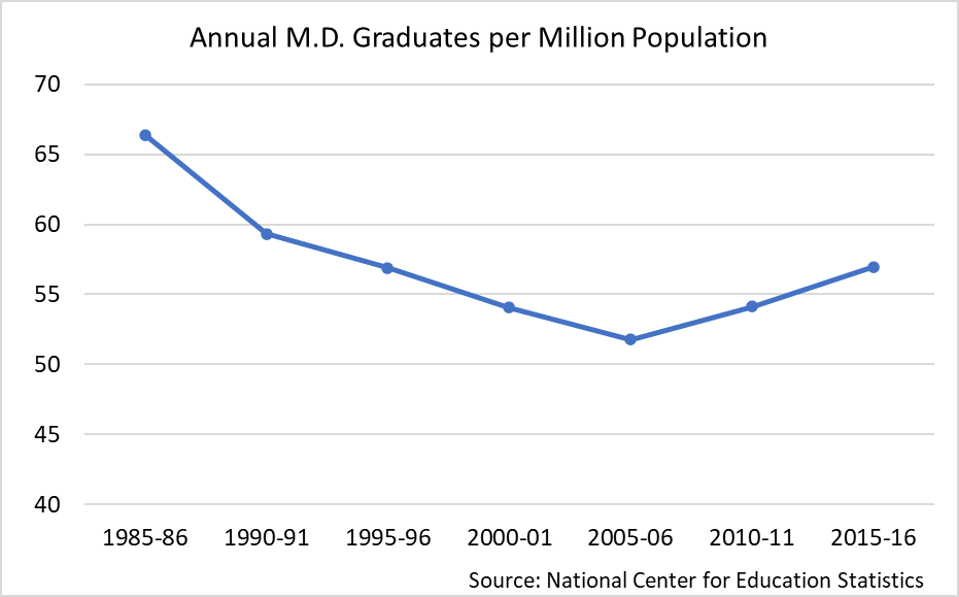 the number of medical school graduates per million has gone down