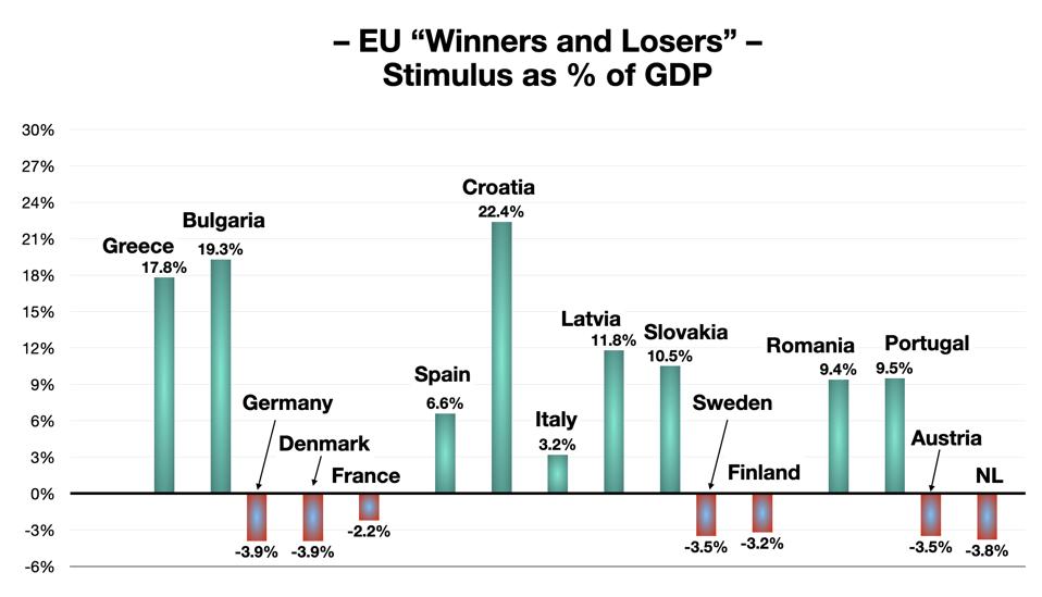 EU Winners and Losers