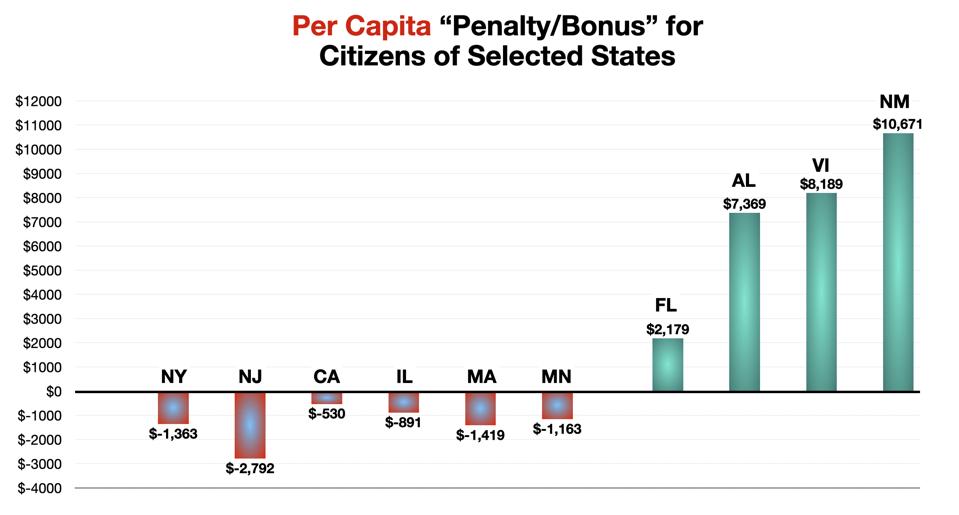 Per Capita Penalty/Bonus for Citizens of Selected States