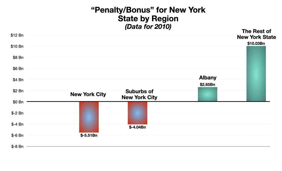 New York State Intrastate Balance of Payments