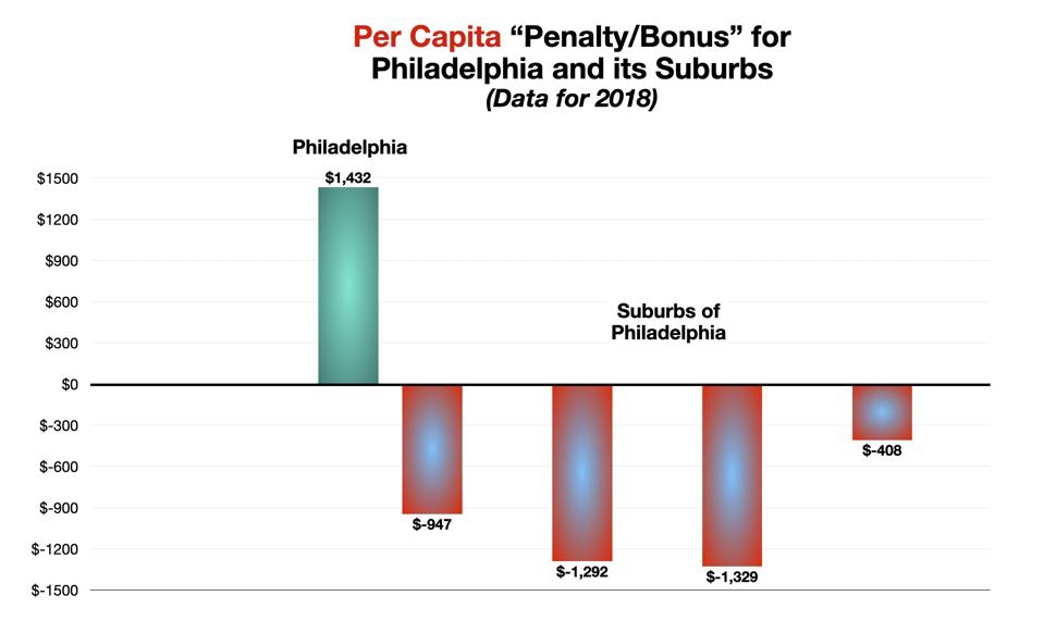 Philadelphia and its Suburbs – Subsidies