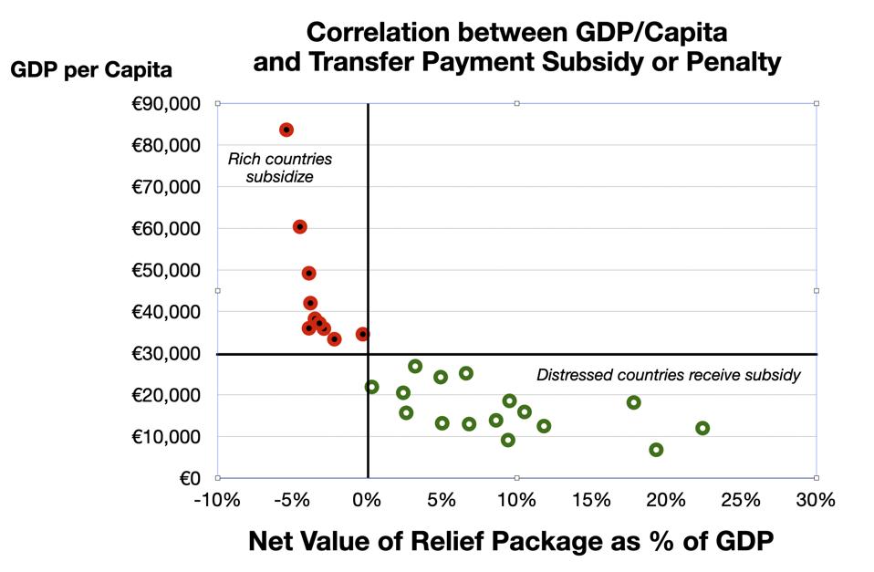 Correlation between GDP/Capita and Relief subsidy or penalty