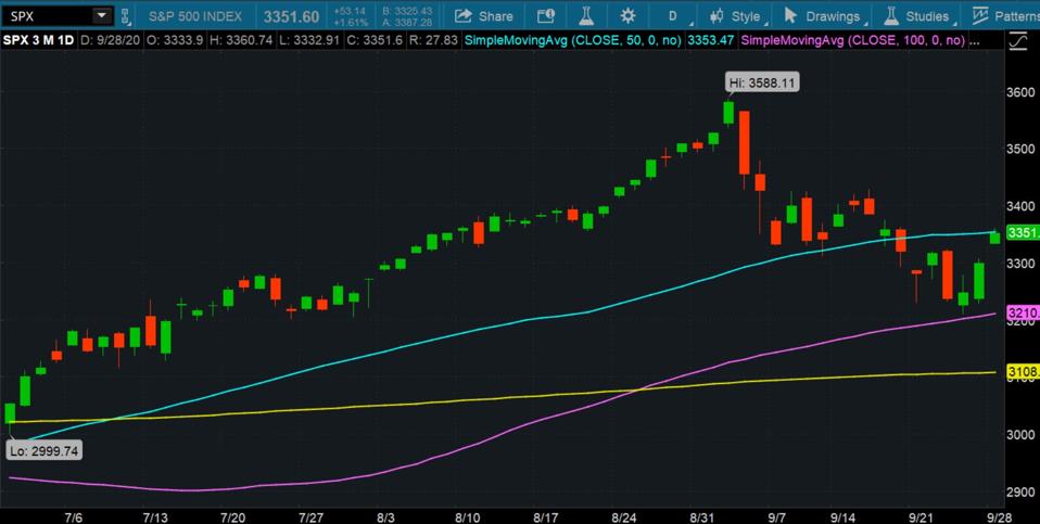 Data source: S&P Dow Jones Indices. Chart source: The thinkorswim® platform from TD Ameritrade.