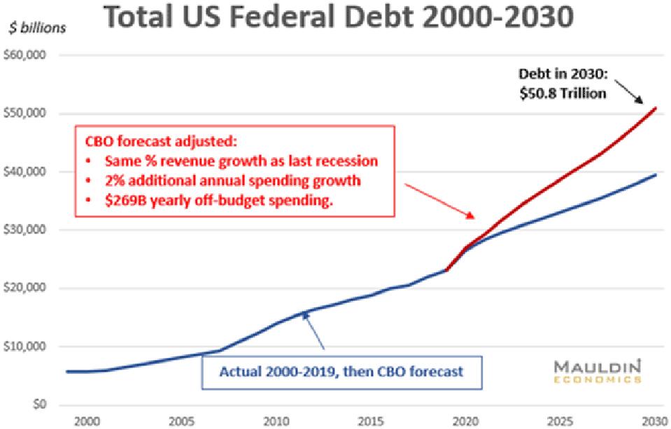 Source: Mauldin Economics