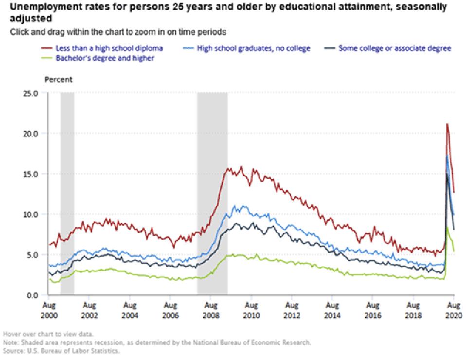 Chart: BLS
