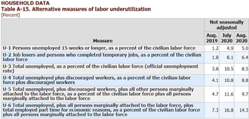Table: BLS