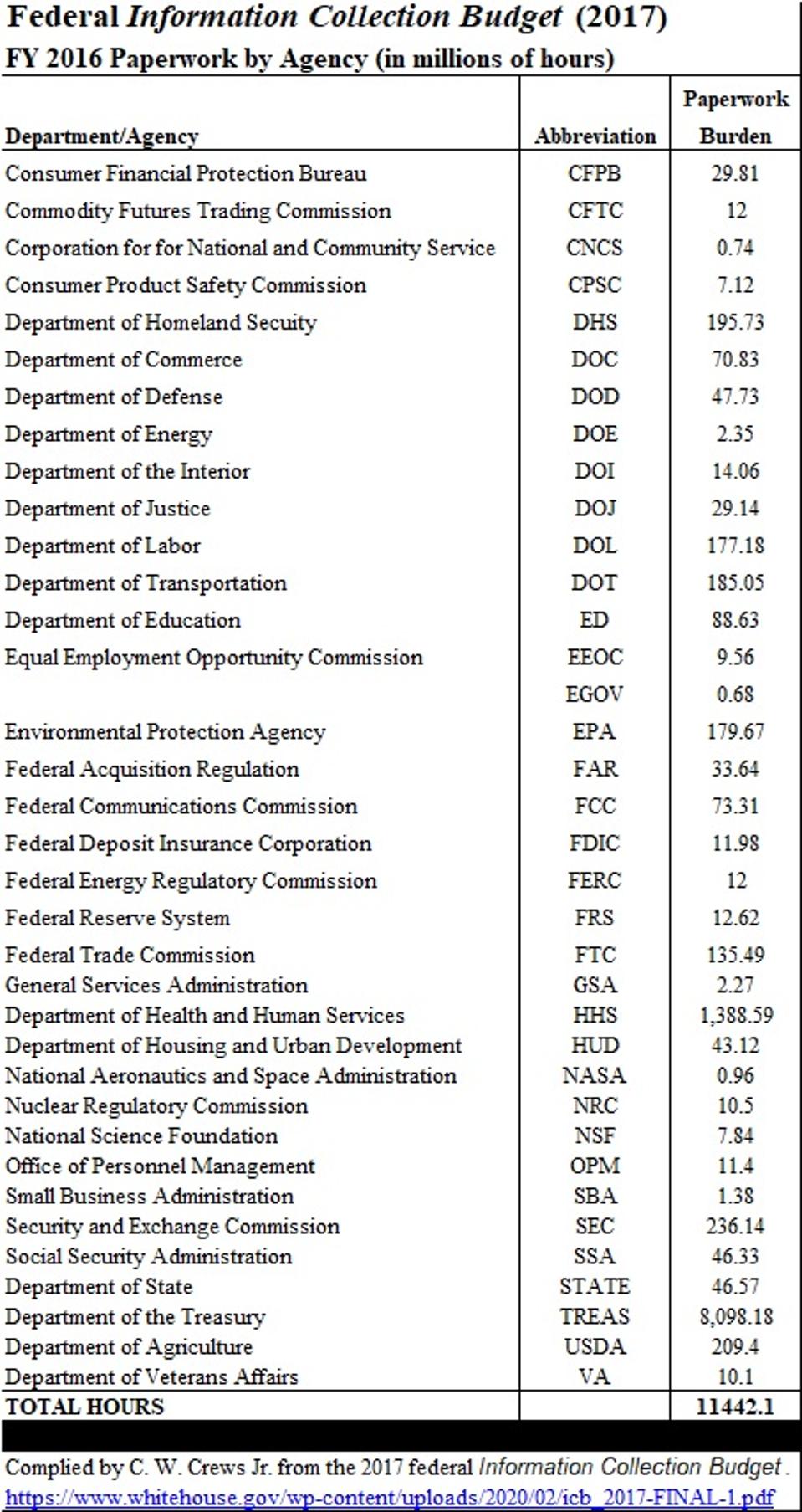 Federal Information Collection Budget 2017, table compiled by author