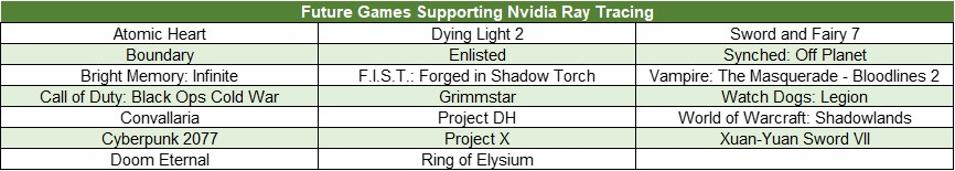 List of future ray tracing games