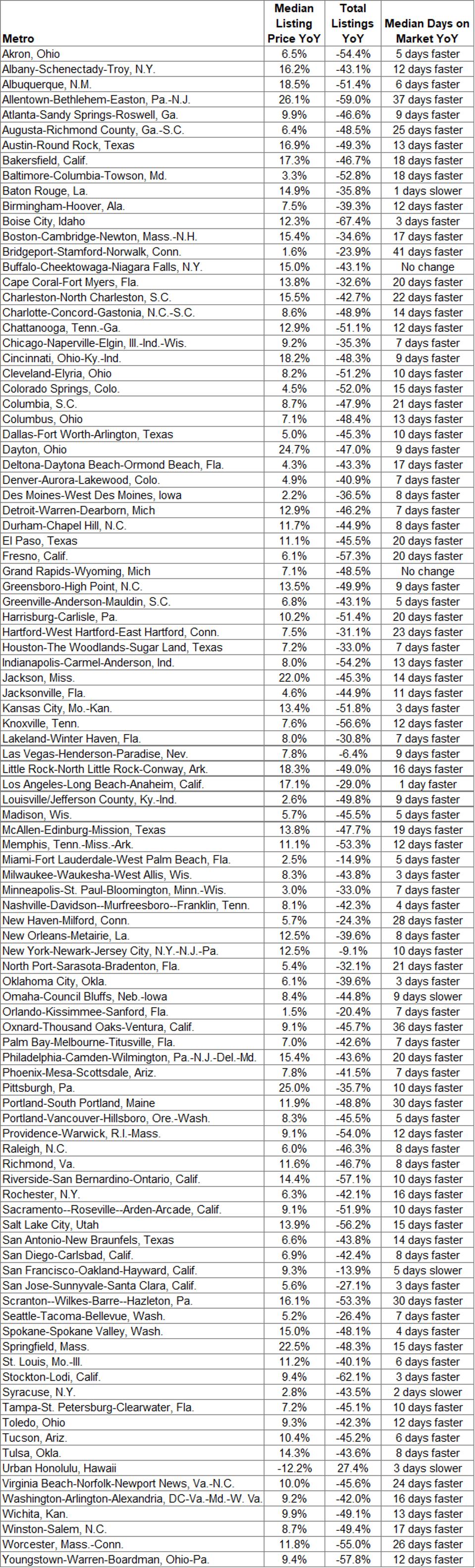 As inventory declines prices have increased