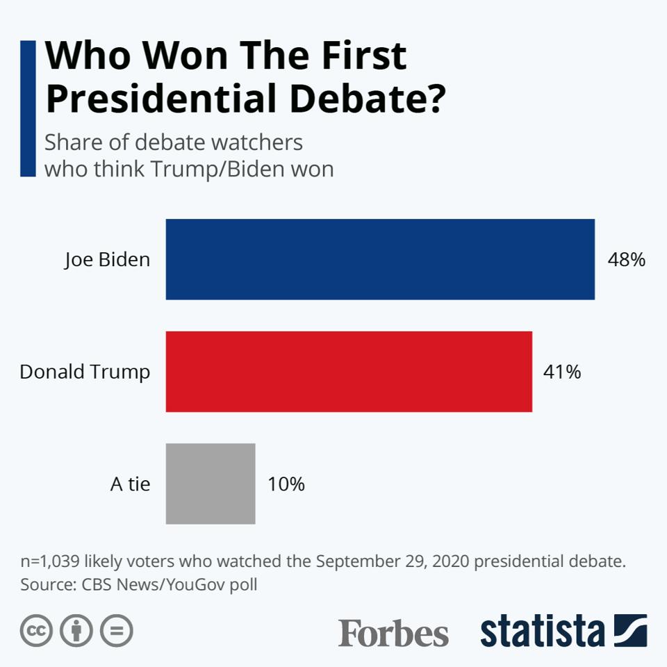 Which Candidate Won The First Presidential Debate Infographic