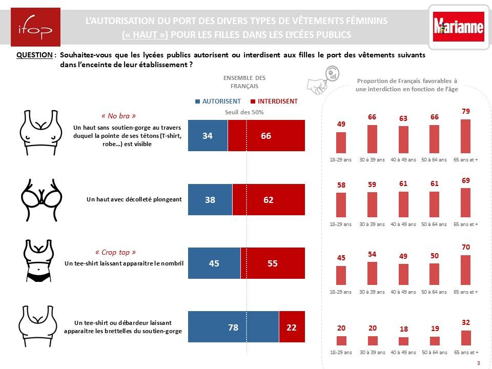 IFOP, a French polling organization, conducted a survey about the debate over dress codes in schools. The nature of the questions and a rather detailed graphic has sparked an outcry.
