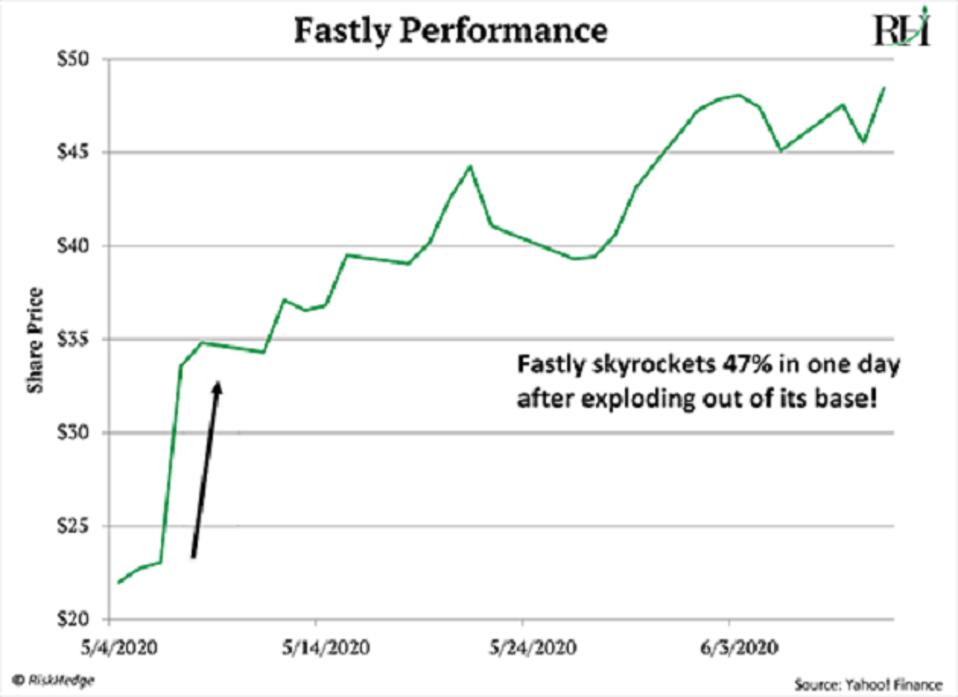 Source: Yahoo! finance