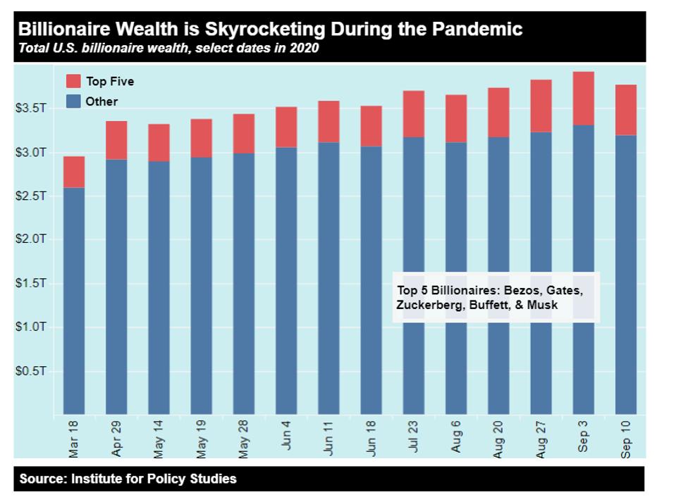 These Shocking Charts Show Just How Much Richer Billionaires Have Gotten Since Covid