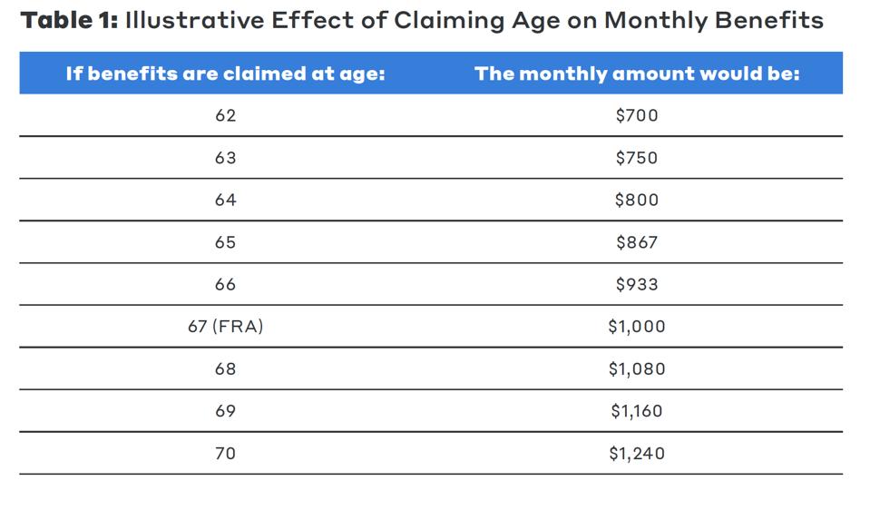 Illustrative effect of claiming age on monthly benefits